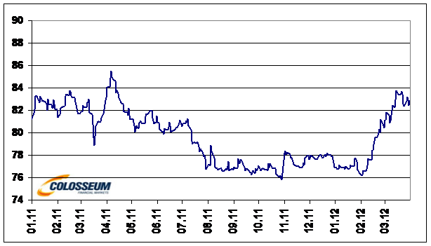 Graf menový pár USD/JPY
