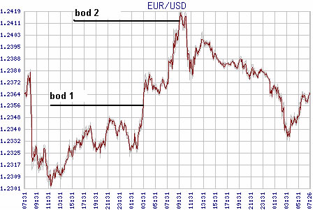 Forex graf EURUSD