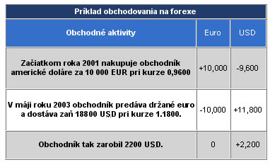 Forex tabulka EURUSD