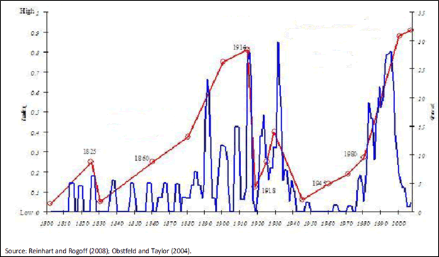 Pohyb kapitálu (červená priamka) a bankové krízy (modrá priamka)