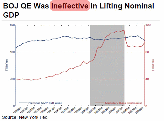 QE je neefektívne