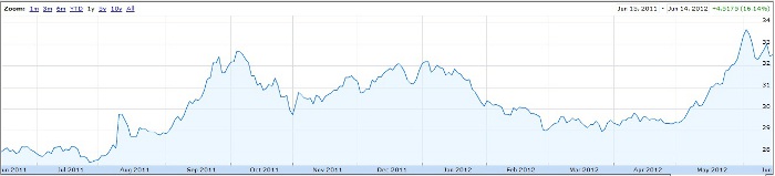 Kurz RUB/USD graf